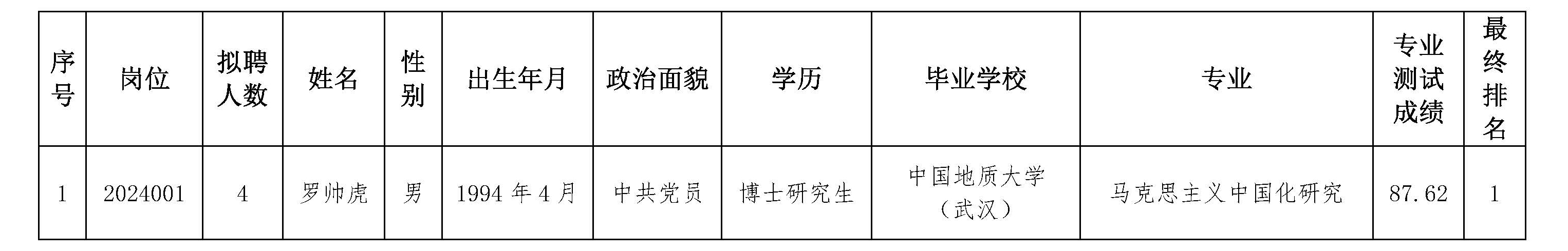 中共安徽省委黨校（安徽行政學院）2024年度第二批公開招聘博士人選公示
